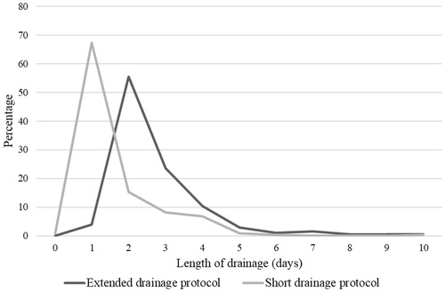 Figure 1. The actual length of mediastinal drainage in study patients when treated according to the short and extended drainage protocol.