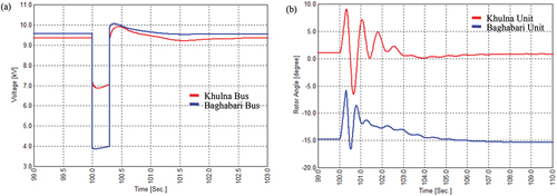 Figure 12. With TCSC and STATCOM (a) Voltage of Khulna and Baghabari generating bus; (b) Relative rotor angle of Khulna and Baghabari.