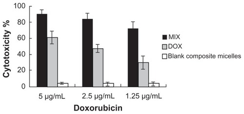 Figure 1 Cytotoxicity determined by MTT assay in A549 cells.Notes: Cells were incubated with doxorubicin-loaded composite micelles, free doxorubicin, and blank composite micelles for 72 hours.Abbreviations: DOX, free doxorubicin; MIX, composite doxorubicin-loaded micelles.