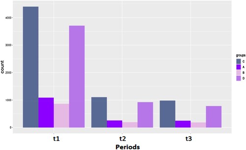 Figure 6. Comparison of sales counts by groups across periods.