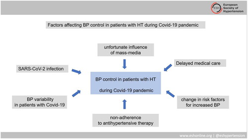 Figure 1. Factors affecting BP control in patients with HT during COVID-19 pandemic.