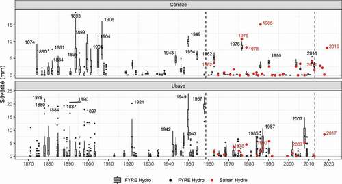 Figure 3. Sévérité des évènements d’étiage extrême (en mm) pour les bassins de la Corrèze et de l’Ubaye depuis 1871. Les délimitations verticales représentent la date de début de disponibilité de Safran Hydro (1958) et de date de fin de FYRE Hydro (2012). Les boites à moustache s’étendent de la plus petite à la plus grande valeur comprise dans 1,5 x l’écart interquartile (en dehors, points noirs).