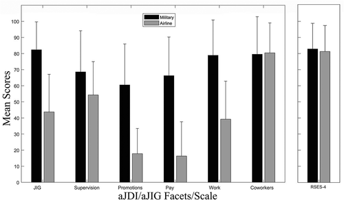 Figure 3. Average scores and standard deviations of job satisfaction and resilience scales.