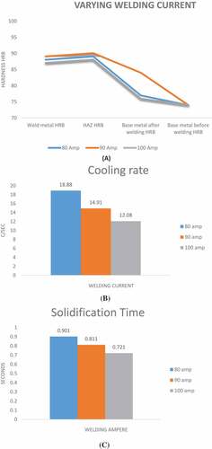 Figure 4. (a) Change in hardness zones in the weld joint. (Samir, Citation2015). (b) Change in cooling rate. (Samir, Citation2015). (c) Change in solidification time. (Samir, Citation2015)