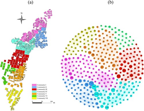 Figure 10. Spatial Location Map of Building Node Communities (a) and Building Node Community Network Graph Based on Weighted Betweenness Centrality (b).