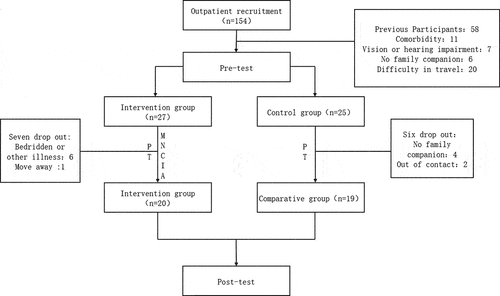 Figure 1. Sampling and intervention process.