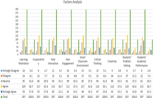 Figure 5. Factors described and analysed