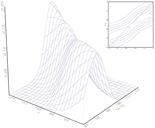 Fig. 2. Stochastic kernel and contour plot of the distribution of income inequality in the US states