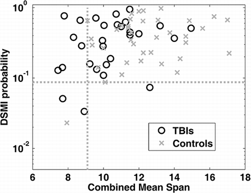 Figure 7. Comparison of combined mean span (MS; forward span, FS + backward span, BS) and DSMI (digit span malingering index) scores for 29 TBI (traumatic brain injury) patients (ο) and 39 matched control subjects (×) in Experiment 4. Dashed vertical line: abnormality criteria (p = .05 of controls) for total digit span. Dashed horizontal line: abnormality criteria (7%) for the DSMI.