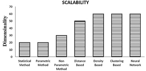 Figure 3. Scalability of various outlier detection methods in scale-up (Malik, Sadawarti, and Kalra Citation2014).
