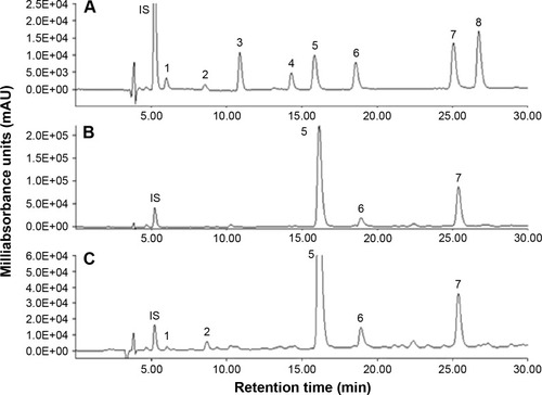 Figure 2 High-performance liquid chromatograms of catechin standards detected at 280 nm (A) and green tea leaf waste extract at 280 nm (B) as well as 245 nm (C).Notes: Peaks: 1, GC; 2, EGC; 3, C; 4, EC; 5, EGCG; 6, GCG; 7, ECG; 8, CG; internal standard (l-tryptophan).Abbreviations: GC, gallocatechin; EGC, epigallocatechin; C, catechin; EC, epicatechin; EGCG, epigallocatechin gallate; GCG, gallocatechin gallate; ECG, epicatechin gallate; CG, catechin gallate; IS, internal standard; min, minutes.