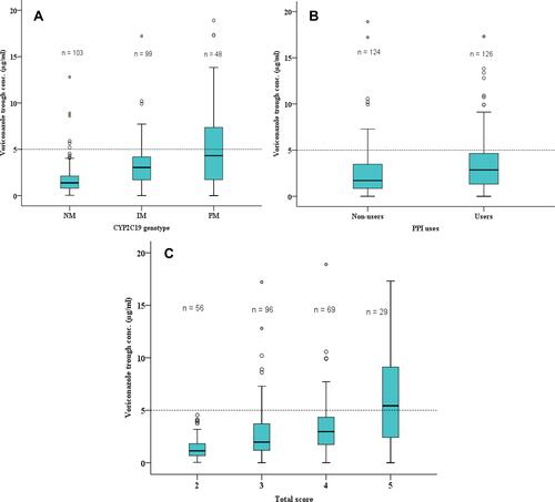 Figure 1 Box-and-whisker plot showing the effect of CYP2C19 genotype and proton pump inhibitors (PPIs) use on trough concentration of voriconazole. Box (25th, median, and 75th percentiles) and whisker (5th and 95th percentiles); the small filled and unfilled circle shows outlier cases. Individual effect of CYP2C19 genotype on trough concentration of voriconazole (A), individual effect of PPIs use on trough concentration of voriconazole (B), and combined effect of both CYP2C19 genotype and PPIs use on trough concentration of voriconazole (C). The dotted line indicates the maximum recommended therapeutic range of voriconazole trough concentration. NM, normal metabolizers; IM, intermediate metabolizers; PM, poor metabolizers. Score 2 = NM/PPI non-user group; score 3 = NM/PPIs user or IM/PPIs non-user group; score 4 = IM/PPIs user or PM/PPIs non-user group; score 4 = PM/PPIs user group.