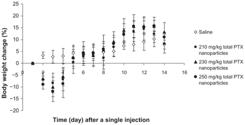 Figure 5 Maximum tolerated dose of paclitaxel-loaded PGG–PTX nanoparticles. Body weight change as a function of time in the normal nu/nu mice (n = 5) with a single IV tail vein injection of either saline (⋄), 210 mg PTX/kg (■), 230 mg PTX/kg (▴), or 250 mg PTX/kg (●) paclitaxel-loaded PGG–PTX nanoparticles. Vertical bars ±SEM.Abbreviations: IV, intravenous; PGG, poly(L-γ-glutamylglutamine); PTX, paclitaxel; SEM, standard error of the mean.