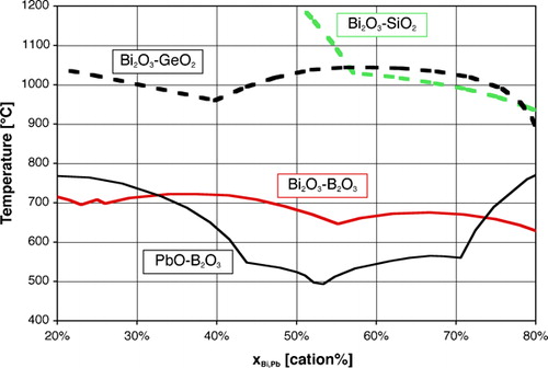 Figure 2. Liquidus temperatures of binary systems, redrawn from phase diagrams Bi2O3–SiO2,Citation281 Bi2O3–GeO2 (PDC-2359), Bi2O3–B2O3 (PDC-323) and PbO–B2O3 (PDC-282)