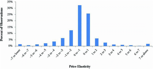 Figure 9 Distribution of elasticities for 5,294 price changes. (Color figure available online.)
