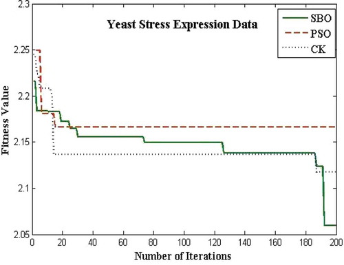 FIGURE 9 Plot of number of iterations versus fitness value for yeast stress data.