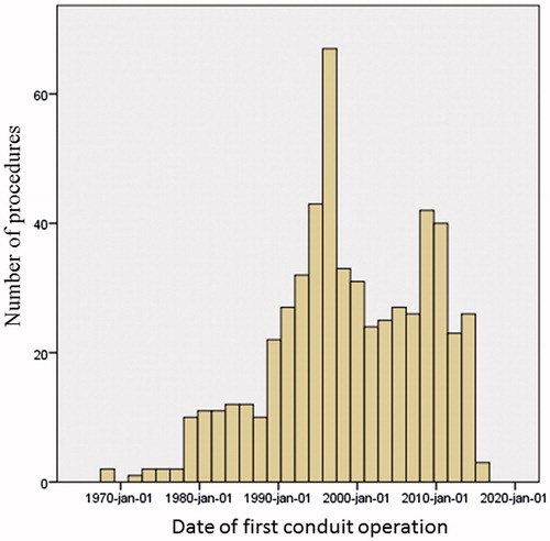 Figure 1. Numbers of first conduit procedures by date (n = 572). The peak of operations in the late 1990s is explained by a cluster of Ross operations.