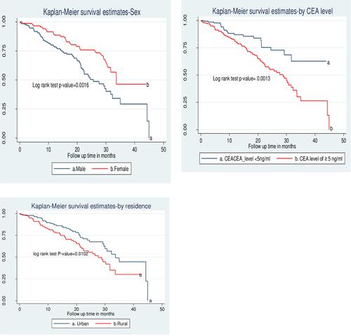 Figure 2 Kaplan-Meier survival probability of factors associated with colorectal cancer mortality of patients who were followed-up at oncology unit of Northwest Amhara hospitals, Ethiopia, 2021.