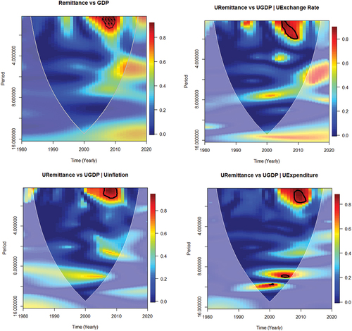 Figure 3. The left-hand side of the WC plot shows the remittance and GDP relationship. Right-hand side shows the PWC plots for remittance and GDP, removing the effect of exchange rates. The crosshatch signifies regions inside the cone of influence (COI). The thick gray curve suggests the 95% confidence point. The right-hand side arrows reveal the comparative phase connection; arrows pointing left suggest antiphase and arrows pointing straight up imply the leading of remittance.