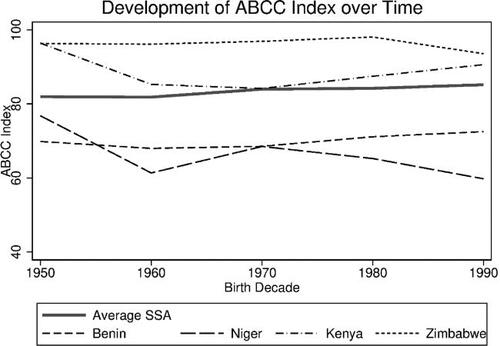 Figure A.2. Development of numeracy over time for selected countries – Benin, Niger, Kenya, and Zimbabwe. The average refers to all Sub-Saharan African countries included in the data set. Source: IPUMS, MICS and Afrobarometer. Authors’ own representation.