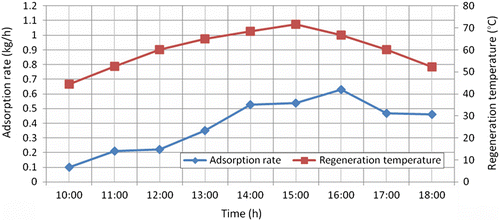 Figure 9 Variation of adsorption rate and regeneration temperature during the day with an air flow rate of 105.394 kg/h.