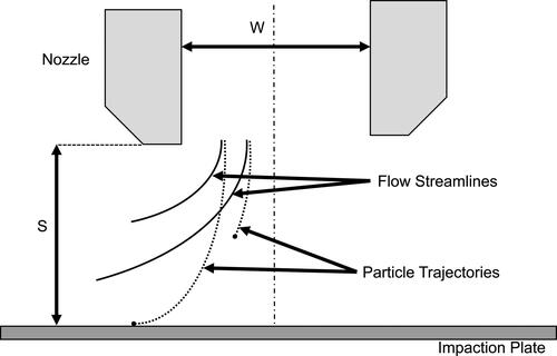 Figure 1. Schematic of an inertial impactor. The nozzle diameter is W and the nozzle-to-plate distance is S.