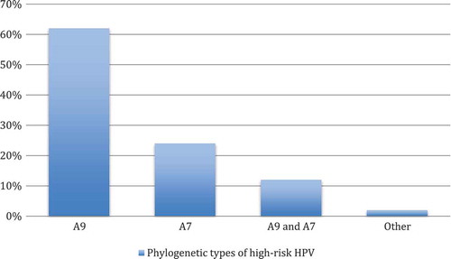 Figure 1. Distribution of the phylogenetic types of high-risk HPV in women who visited Arkhangelsk Clinical Maternity Hospital, Russia (n = 50).Footnote: Phylogenetic types of high-risk HPV (in per cent): A7 (HPV types 18, 39, 45, and 59); A9 (HPV types 16, 31, 33, 35, 52, and 58); and other: A5 (HPV type 51) and A6 (HPV type 56).
