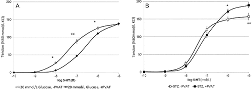 Figure 2. Arterial rings ±PVAT: maximal force of contraction in 20 mmol/l glucose (A) and STZ-diabetic (B) (p*< 0.05, p** < 0.01).