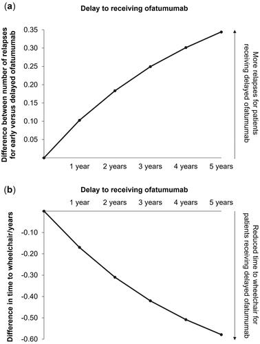 Figure 4. The difference in mean number of relapses (a) and mean time to wheelchair (b) by increasing delays to receiving ofatumumab.