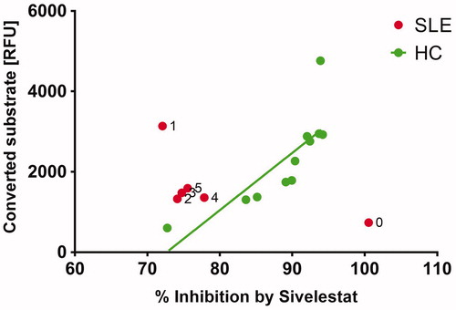 Figure 5. The baseline sample (0) from the patient shows rather low neutrophil elastase (NE) activity but this activity was completely inhibitable by sivelestat. Follow-up samples (1–5) were not fully inhibitable by sivelestat. In healthy controls (HC) the amount of converted substrate correlates significantly (p < .003) with inhibition by sivelestat. These results suggest that the specific activity of NE in serum was strongly modulated during the disease course and provided therapies.