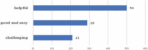 Figure 2. Writing experience of students during the exam after the course completion (%).