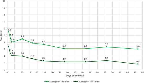 Figure 7 Average Pain Scores Extending to Treatment 10. The light green colored line represents the average pre-therapy pain score for each patient while the dark green line represents the post-therapy pain score. The data shown here is for 24 patients in total over a 90-day period.