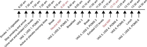 Figure 1 Timing of VAS, USS and POMS relative to MIP.