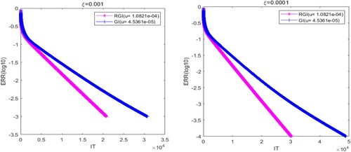 Figure 5. The convergence curves of the tested methods with ξ=0.001 (left) and ξ=0.0001 (right) for of Example 5.2.