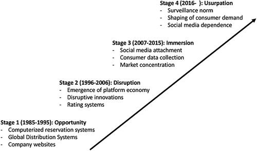 Figure 4. Four stages of ICT development in tourism.
