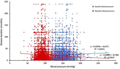 Figure 1 Scatter plot showing negative correlation between duration of disease and blood pressure.