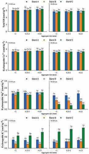 Figure 3. a. Soil aggregate-related exchangeable base contents under the different stand types. Data represent the average of five replicates and error bars represent standard deviations. b. Different lower case letters indicate significant differences (p < 0.05) among the different stand types. Different capital letters indicate significant differences (p < 0.05) among the different aggregate sizes