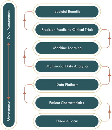 Figure 1 Schematic showing the overview of the PRECISION ALS project structure including the incorporation of machine learning and data science in an iterative and informative way to directly better and improve patient outcome.