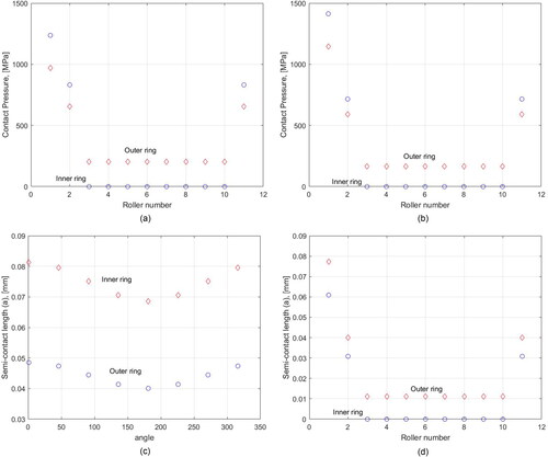 Fig. 2 Pressures and contact sizes of the cylindrical roller bearings used here: (a), (c), all-steel and (b), (d), hybrid.