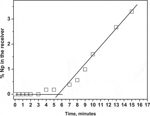 Figure 8. Lag-Time of Np(IV) transport across a flat sheet SLM from 3 M HNO3 as feed phase and 1 M α-HIBA as stripping phase. [Ligand]: 4.42 x 10−3 M TREN-G1-DenDGA in 5% isodecanol-95% n-dodecane.