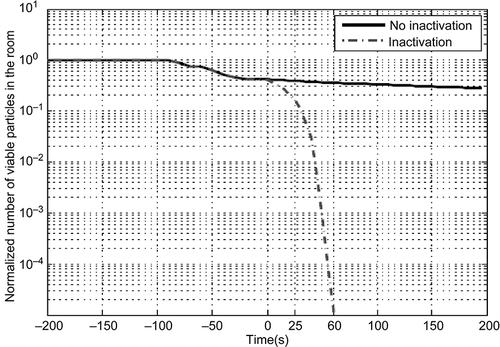 Figure 2. Plot of normalized number of viable particles remaining in the room over time; ClO2 was injected at 0 sec (case 14).
