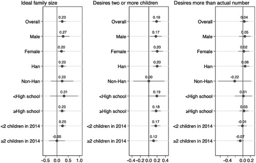 Figure 2 Fixed-effects model estimates of effects of being eligible to have two children on ideal family size, proportion desiring two or more children, and proportion desiring more than actual number of children, overall and by subgroup: China, 2014 and 2018Notes: Estimates are based on subsets of the balanced sample. Horizontal lines show 95 per cent confidence intervals. Standard errors (in parentheses) are clustered at individual level.