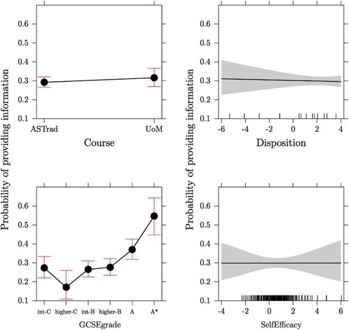 Figure 2. Effect plots of a logistic regression model of missingness on dropout variable. The graphs show the size of the effect of the explanatory variables on the response variable Y (i.e. the probability of providing information, thus not missing). The Y range is set to be the same for all graphs in order for the relative effects to be comparable.