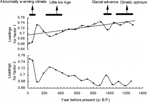 FIGURE 6. The change of penguin populations during the past ∼1300 years obtained by Q-factor analysis for the sediment core Y4 on the Ardley Island. The factor 2 is opposite to the factor 1; variation in loadings of factor 1 represents the variation in penguin population during the past 1300 years. At the top of the graph, the climatic optimum is based on the work of CitationSun et al. (2000), CitationSun and Xie (2001), CitationXie (2001), and CitationZhao (1991, Citation1997); the period of glacial advance is from CitationBarsch and Mäusbacher (1986); the Little Ice Age is derived from the work of CitationKreutz et al. (1997), CitationGoodwin (1998), CitationEmslie et al. (1998), CitationSmith et al. (1999), and CitationEmslie and McDaniel (2002). The abnormally warming climate period is from the work of CitationFraser et al. (1992), CitationStark (1994), CitationKing (1994), and CitationTurner et al. (2002). With regard to the correlation between the climatic change and penguin population fluctuation, see text for detailed discussion