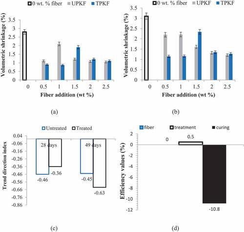 Figure 8. Effects of untreated and treated fiber addition on volumetric shrinkage at curing days of (a) 28 days and (b) 49 days with (c) experimental trend analysis and (d) property evaluation of experimental variables