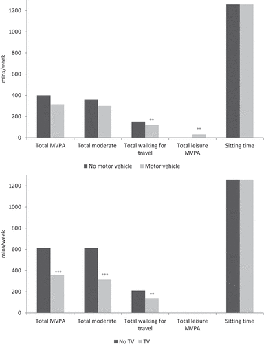 Figure 3. Body composition across body-size dissatisfaction groups. Source of data: Gradidge et al. (2015) [Citation11]; ***p < 0.0005 vs women who desired to increase their body size.