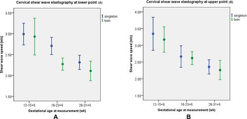 Figure 4 Regression line of the mean SWS and 95% confidence interval of the lower point (A) and upper point (B).