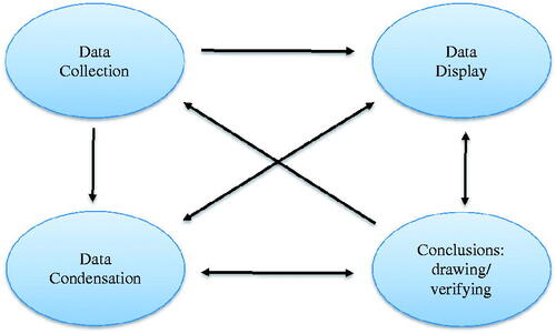 Figure 1. Components of interactive model of data analysis. Source: Miles, Huberman, and Saldana (Citation2014).