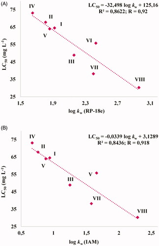 Figure 3. Correlations between LC50 values and lipophilicity indices of the trifluoromethylated fused triazinones (I–VIII) determined on an endcapped octadecylsilyl column (RP-18e) (A) and on an immobilised artificial membrane (IAM) phosphatidylcholine column (B). Log kw (RP-18e) or (IAM) – the RP-HPLC capacity factor (in a logarithmic scale) of each compound in pure water as the mobile phase. All the standardized lipophilicity descriptors of I-VIII were established from their retention behaviour on the RP-18e or IAM column in water-acetonitrile buffered mobile phases.