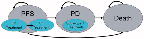 Figure 1. Decision model—three states. All patients start in the progression-free health state, where they either receive study drugs or not (on/off treatment) during each approximate 1-month cycle. Patients can subsequently move either to another health state or stay in the same state at the end of each subsequent analysis cycle. The possible transitions are indicated by arrows. Abbreviations. PFS, progression-free survival; PD, progressive disease.